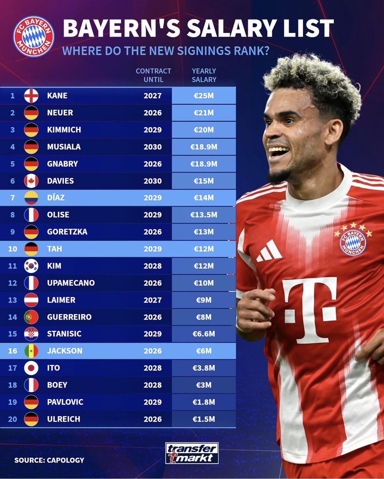 迪亚斯, 穆西亚拉, 合同至 迪亚斯, 穆西亚拉, 合同至