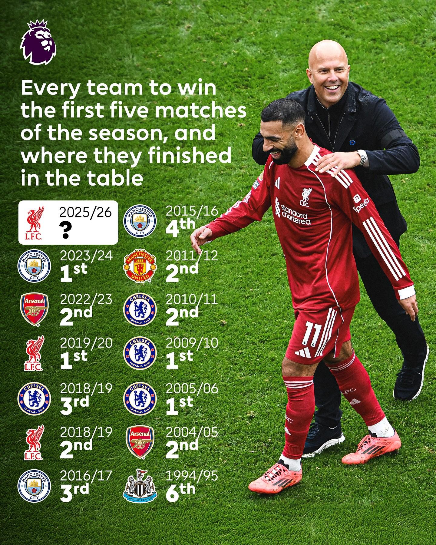 阿森纳, 赛季, 得开局